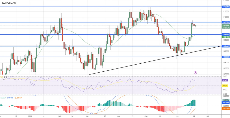 Пара EUR/USD остается в диапазоне, поскольку доллар США продолжает укрепляться