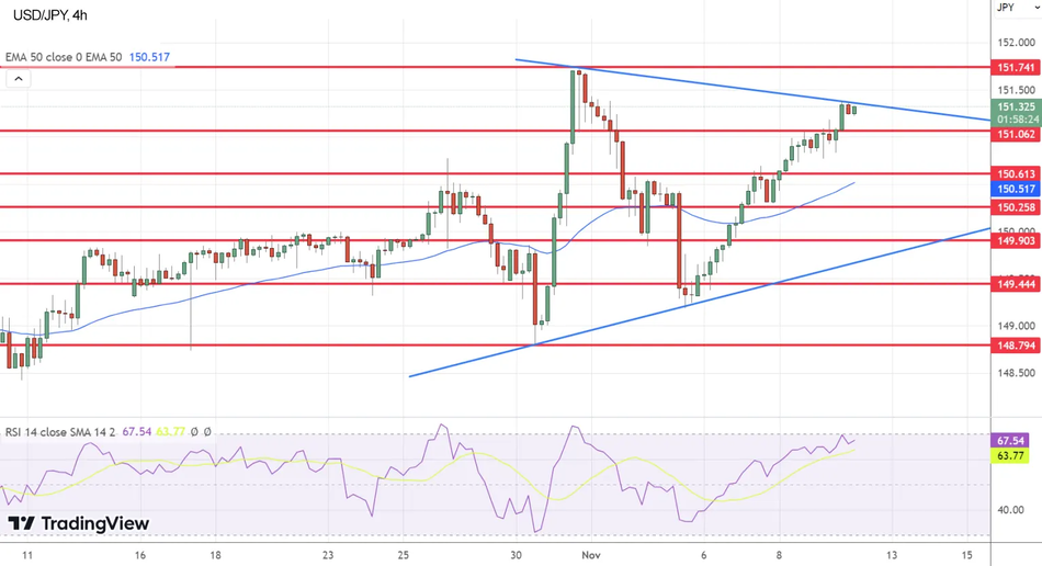 График Технический анализ по паре USD/JPY
