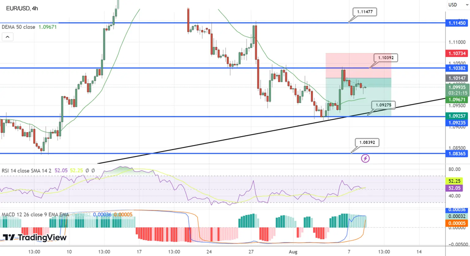 График EUR/USD остается под давлением ниже 1,1000