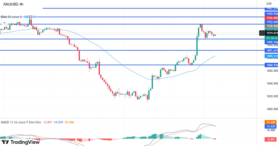 График Технический анализ золота XAU/USD