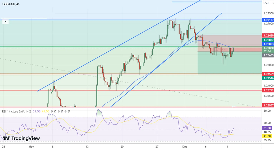 График Технический анализ для GBP/USD
