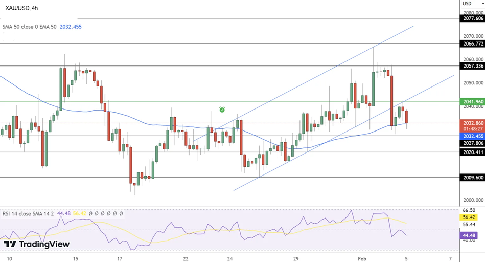 Прогноз цен на золото: технический анализ