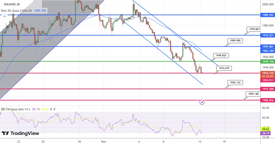 Технический анализ по Золоту