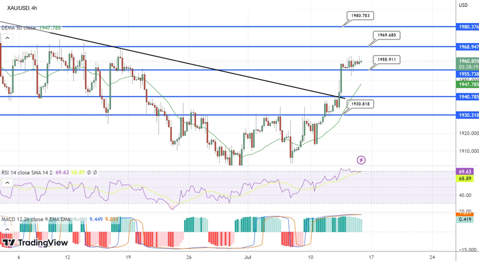 Уровни поддержки и сопротивления по Золоту