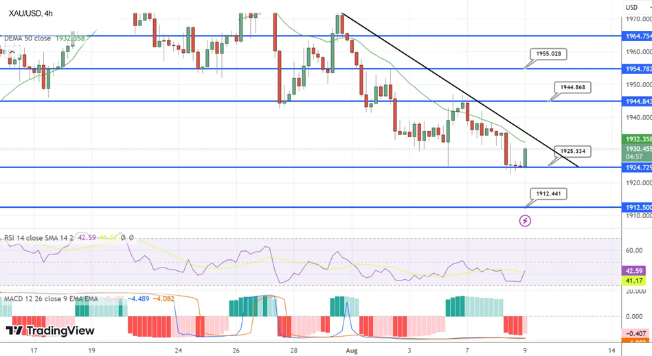 Технический анализ и прогноз по золоту