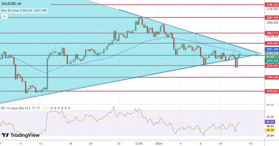 Технический анализ по золоту