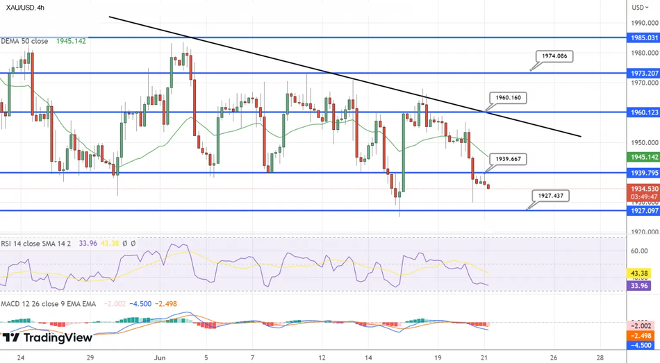 Технический анализ Скользящими средними SMA