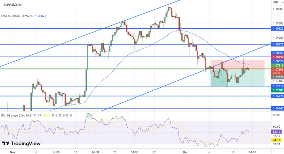 График Технический анализ по паре EUR/USD