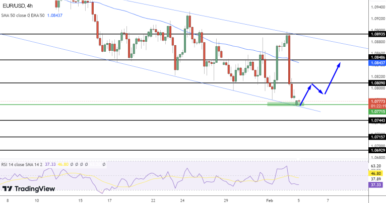 Прогноз цены EUR/USD: технический анализ