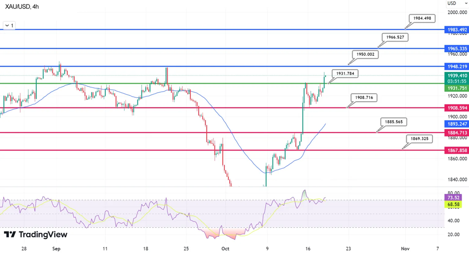 График Технический анализ золота XAU/USD