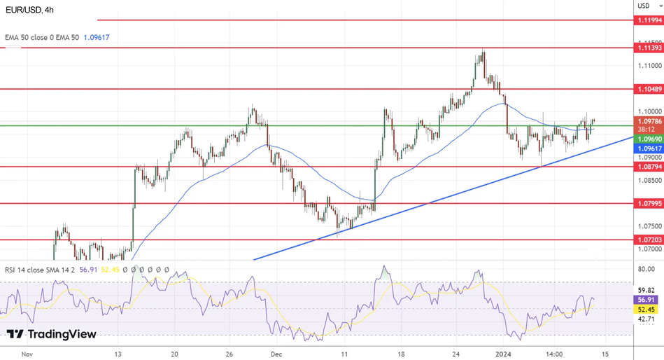 Технический анализ EUR/USD