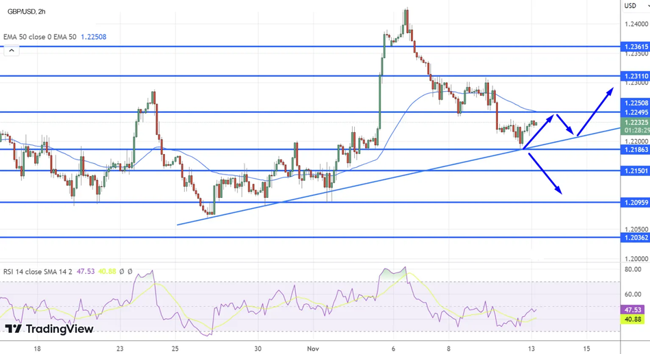 Технический анализ GBP/USD