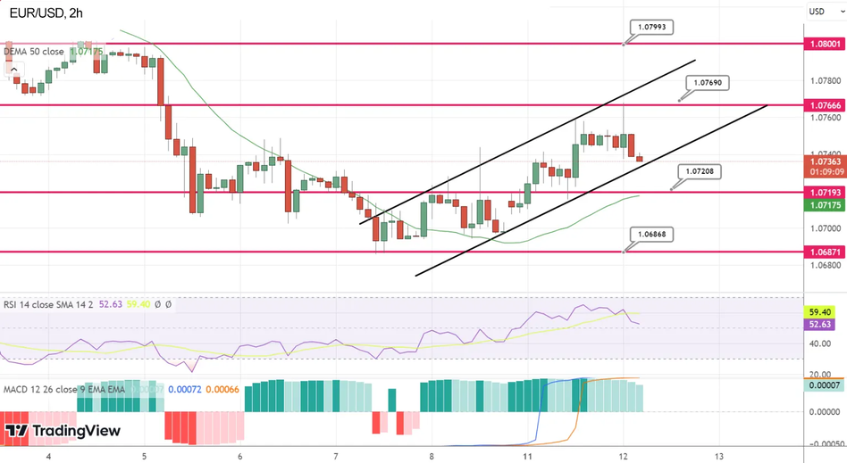 EUR/USD Технический анализ