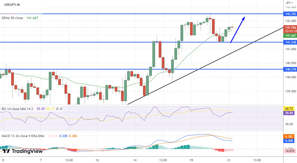 Технический анализ USD/JPY и уровни поддержки и сопротивления