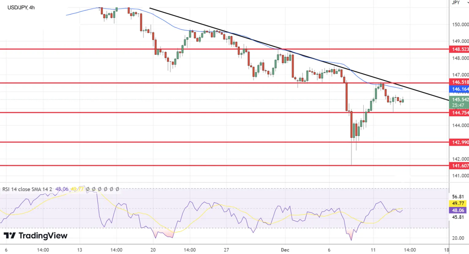 График Технический анализ для USD/JPY