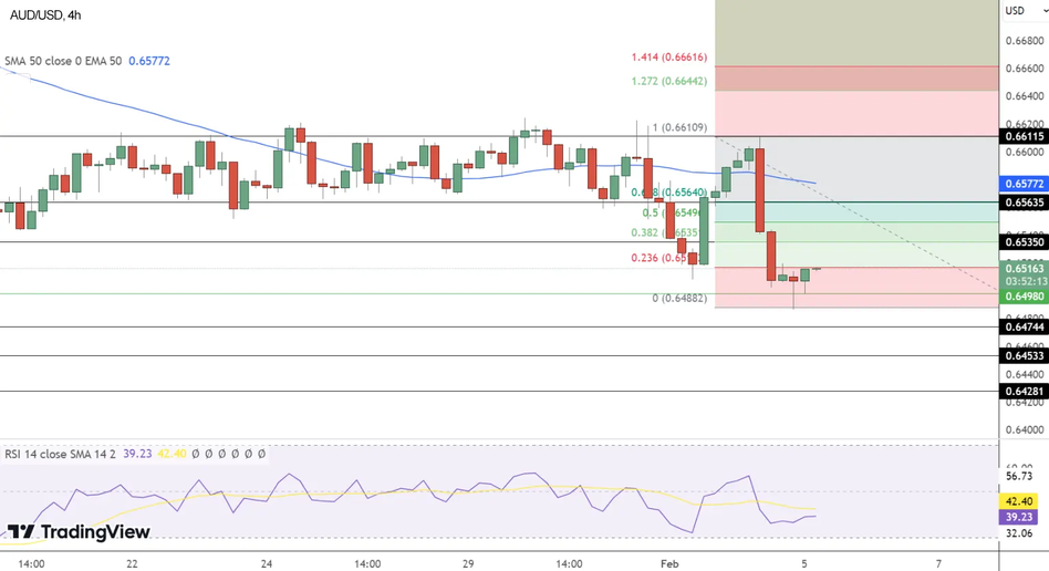 График AUD/USD: Технический анализ