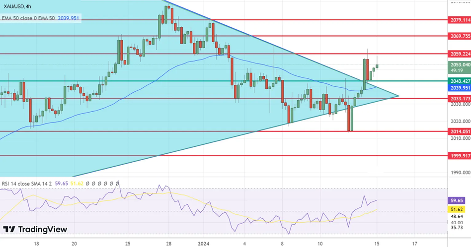 Технический анализ золота