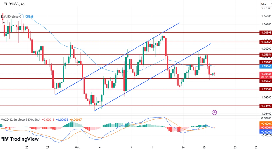 Технический анализ пары EUR/USD