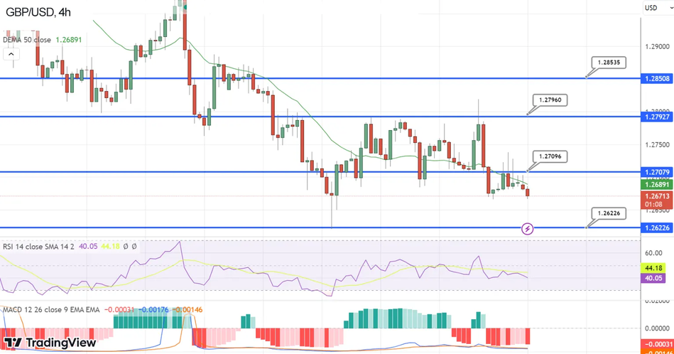 График GBP/USD