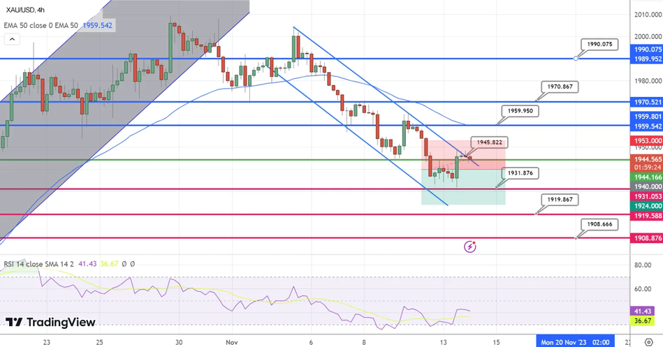 График Прогноз курса Золота