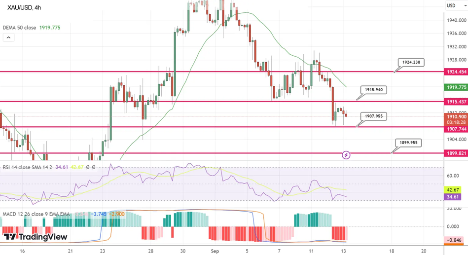 Технический анализ по Золоту XAU/USD