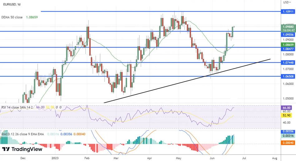 Технический анализ Форекс пары EUR/USD по скользящим средним EMA