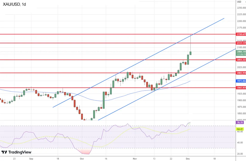 График Технический анализ по Золоту