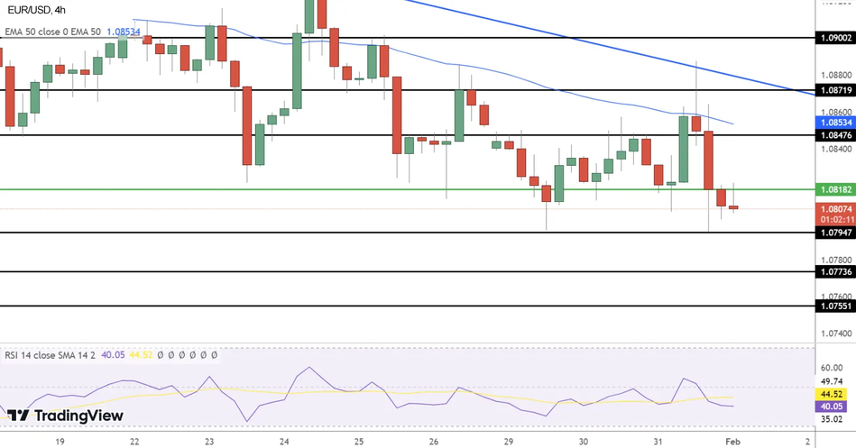 EUR/USD: технический анализ