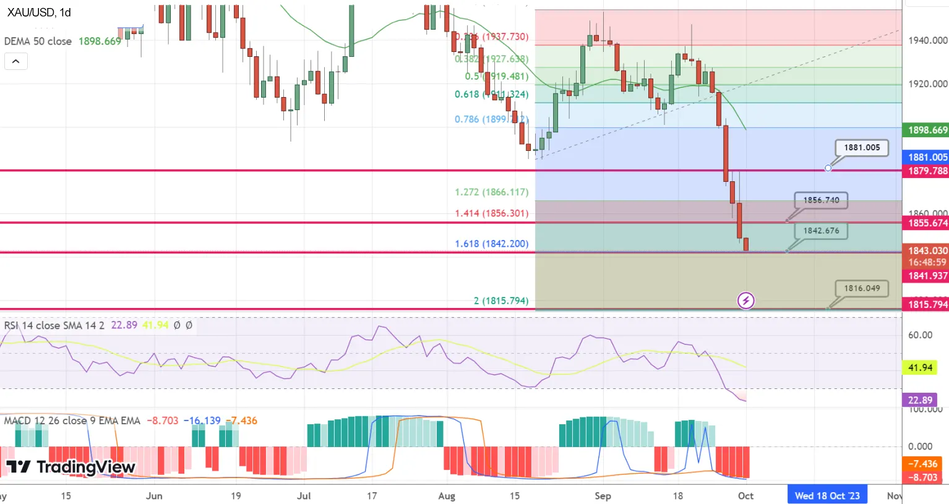 Технический анализ Золота XAU/USD