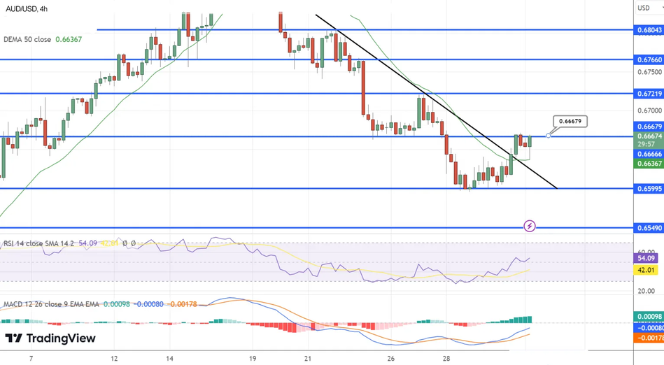 график AUD/USD борется за направление из-за данных по индексу деловой активности в Китае