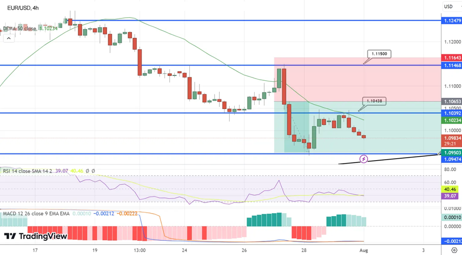 График EUR/USD