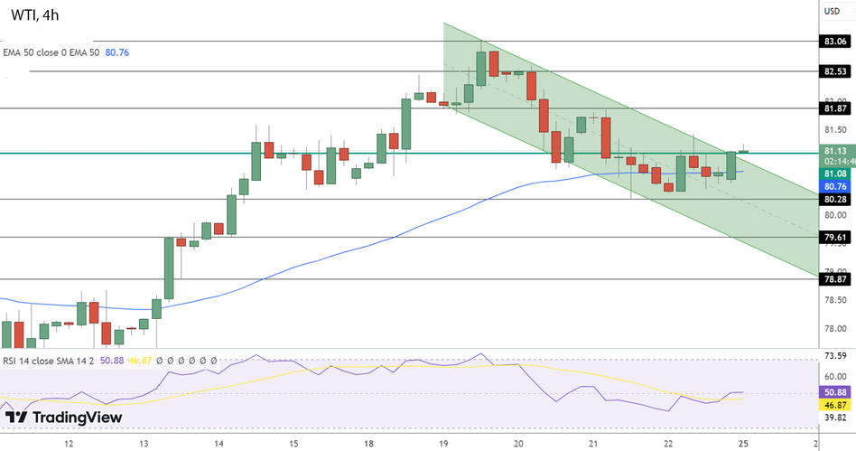 График нефти WTI