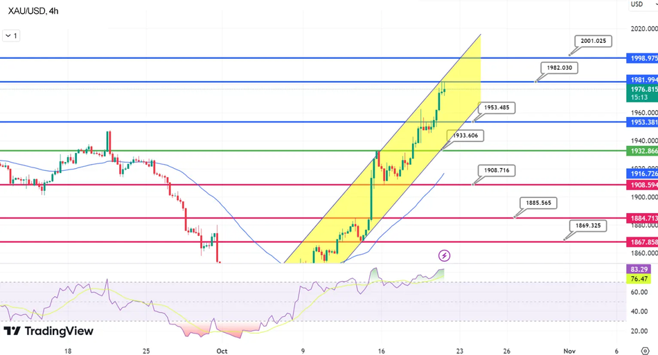 Технический анализ по золоту XAU/USD