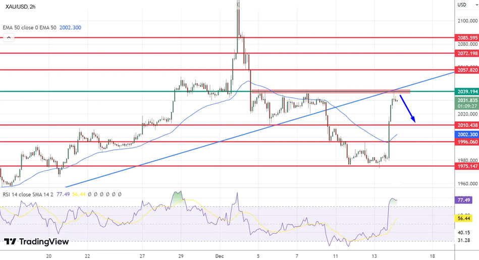 График Технический анализ по Золоту