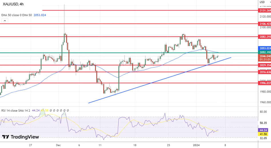 Технический прогноз по золоту