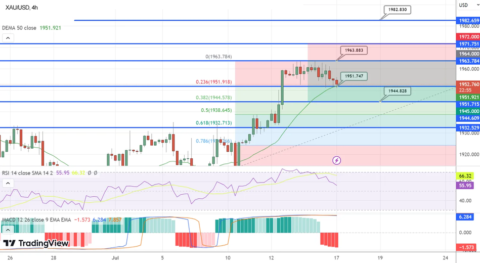 График Золота 4 часа