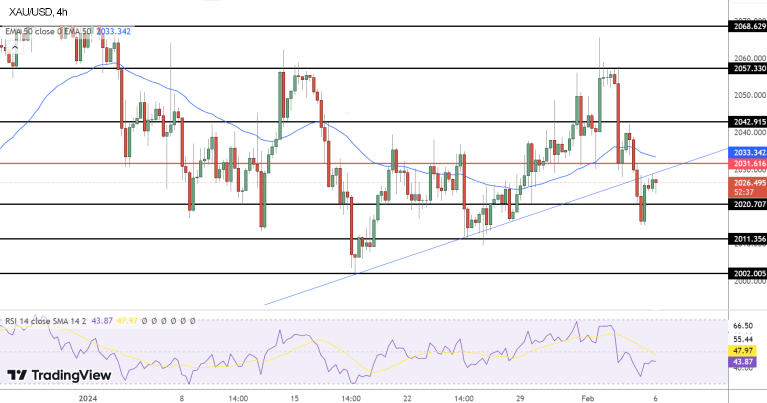 График золота: технический анализ
