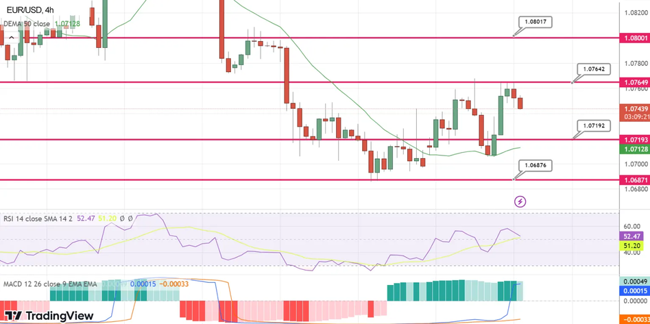 EUR/USD Технический анализ форекс