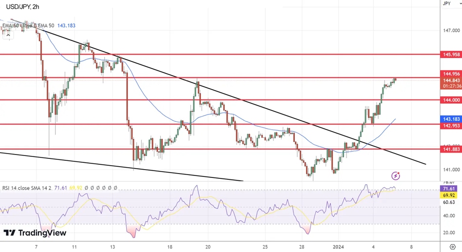 Технический прогноз по паре USD/JPY