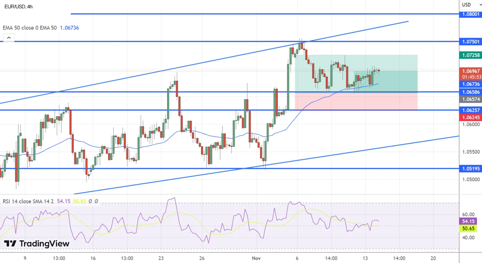График Прогноз курса EUR/USD