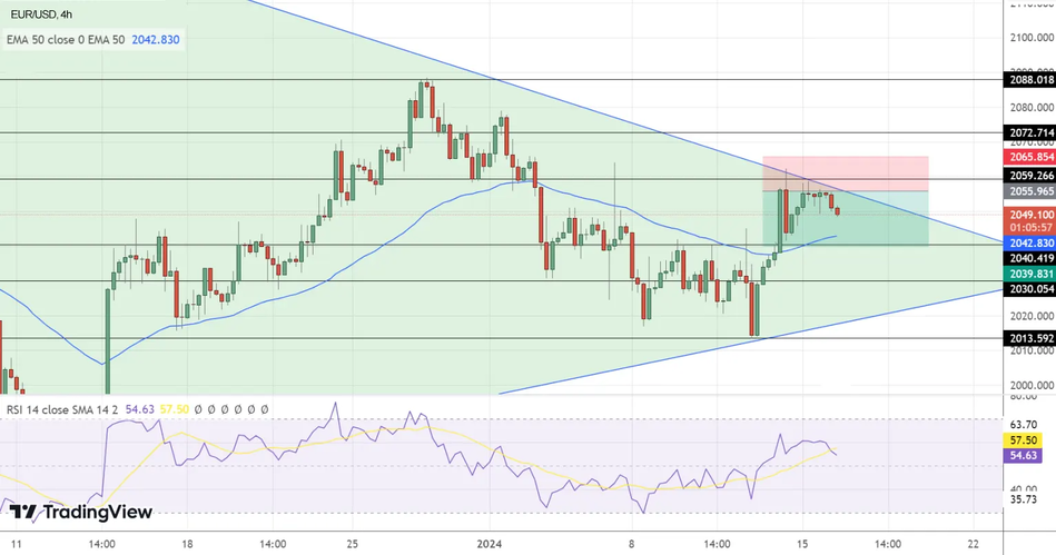 Технический анализ по золоту