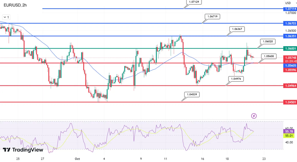 График Технический анализ EUR/USD