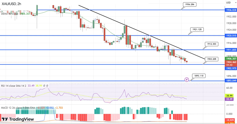 Технический прогноз по золоту