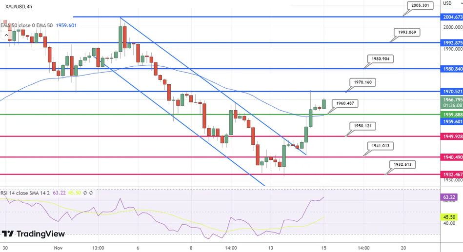 График Прогноз курса Золота