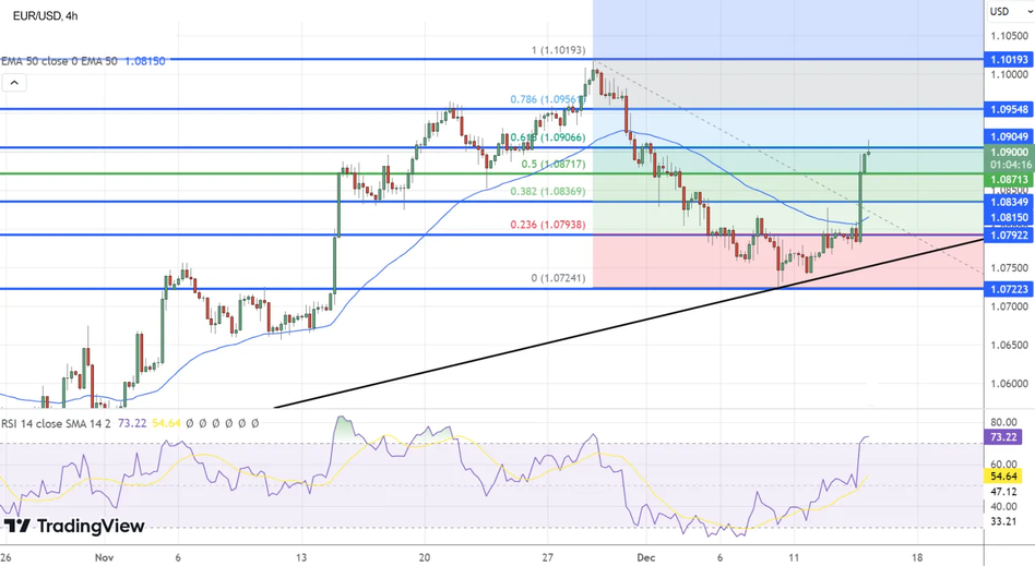 График Технический анализ EUR/USD