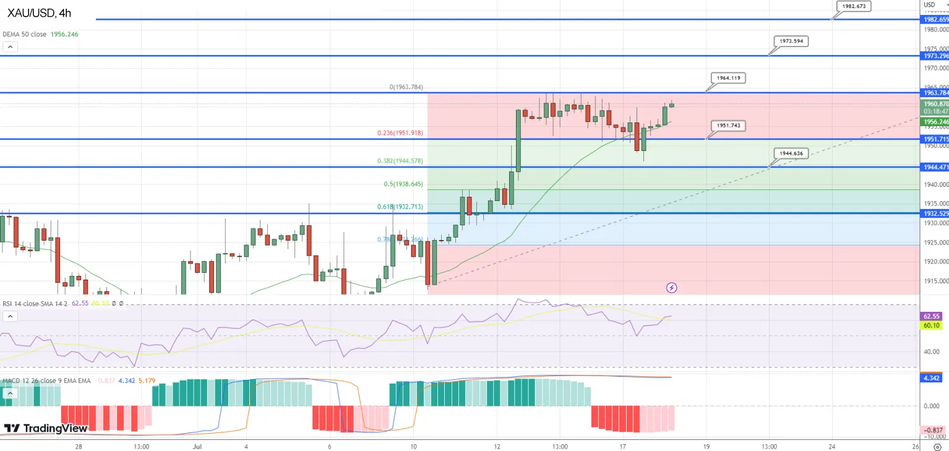 Ключевые уровни для мониторинга цены золота