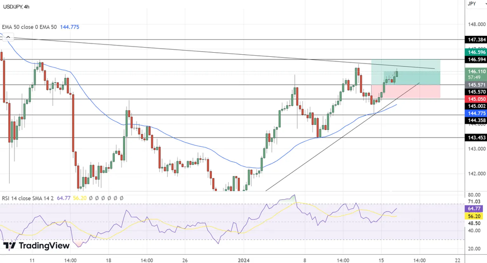Технический анализ USD/JPY