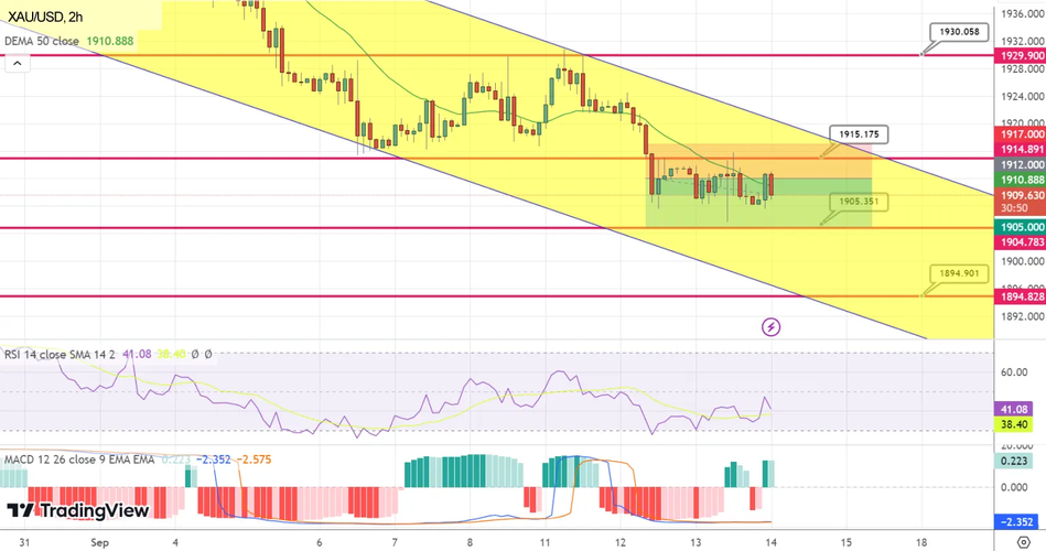 Технический анализ золота XAU/USD