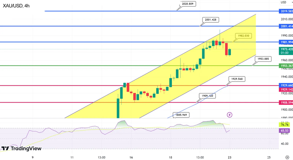 График Технический анализ Золота XAU/USD