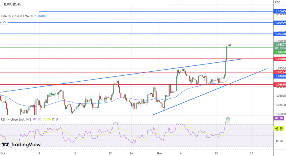 График Технический анализ пары EUR/USD